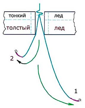 Так можно выбирать строй зимней блесны по ширине лунки