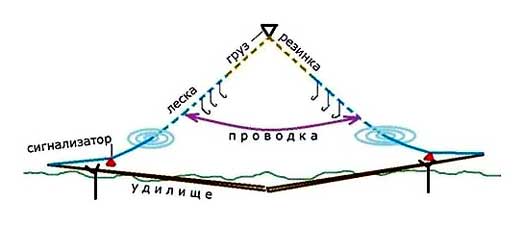Рыболовная резинка как ловить. Ловля на резинку. Ловля леща на резинку. Конструкция резинки для ловли рыбы. Ловля на резинку с забросом с берега.